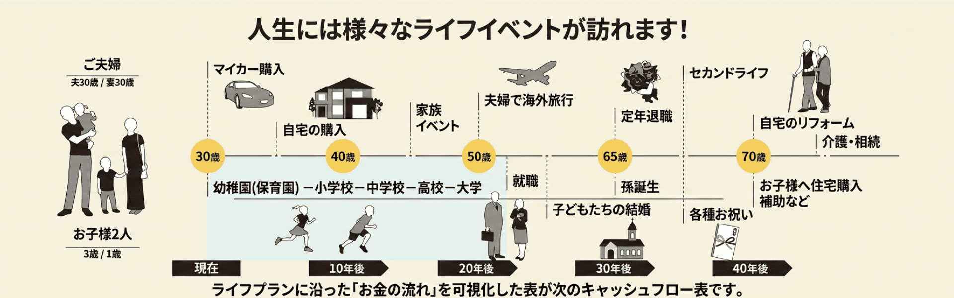 30代のご夫婦から70代まで、住宅・教育・マイカー・定年・相続など人生のライフイベントとお金の流れを年齢軸で示したライフプランの年表