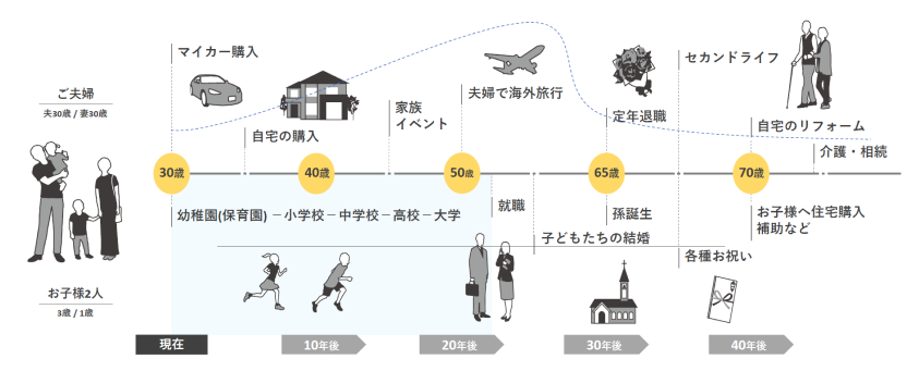 ライフイベント